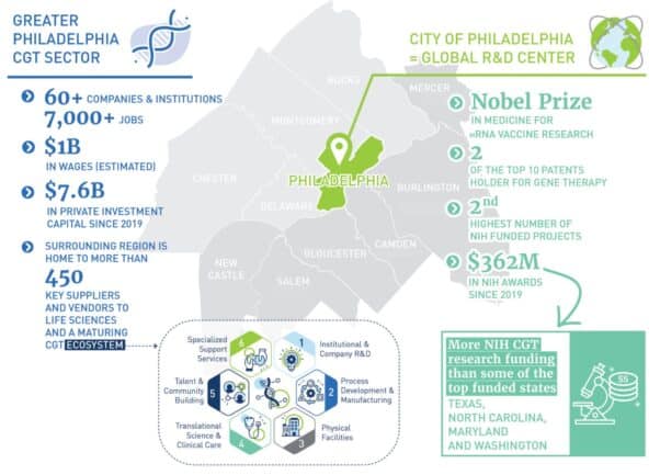 Greater Philadelphia - Global Leader in Cell and Gene Advanced Therapies Graphic